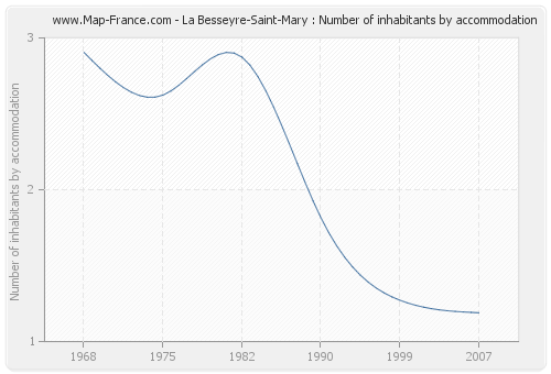 La Besseyre-Saint-Mary : Number of inhabitants by accommodation